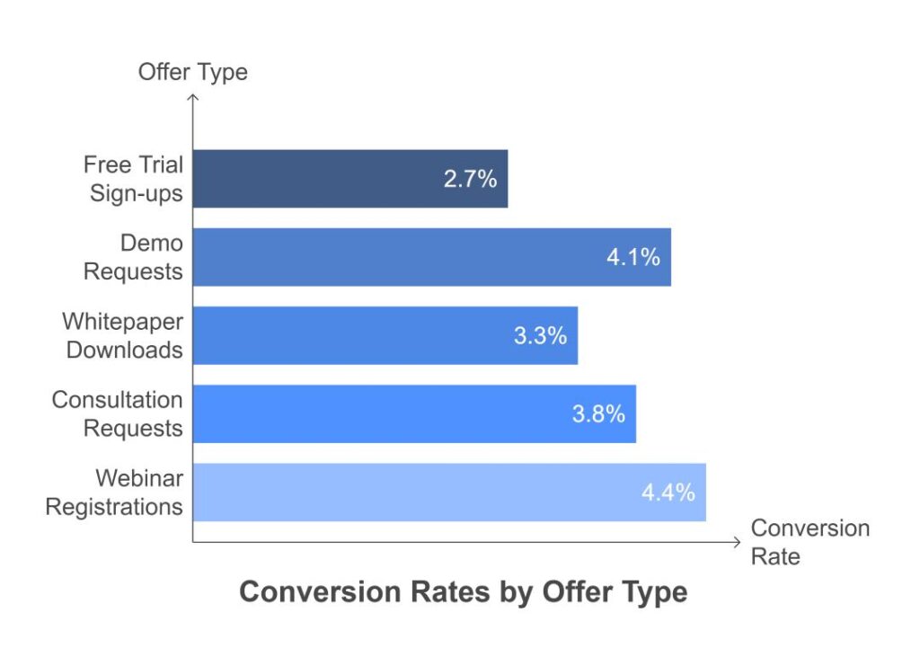 Conversion Rate by Offer Type