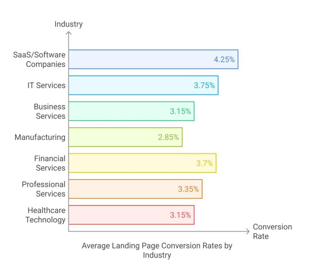 Industry Average Landing Page Conversion Rates