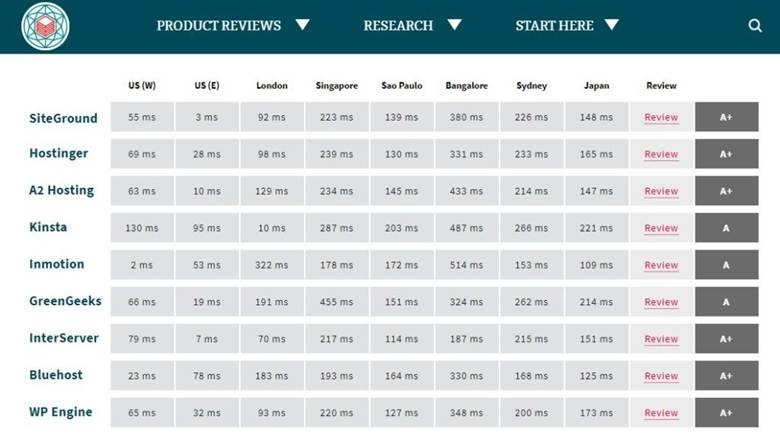 InMotion hosting vs HostGator comparison